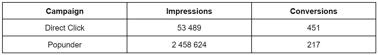 PropellerAds - Direct Click vs Popunder