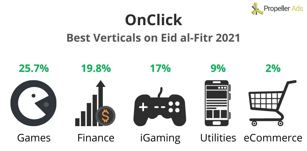 PropellerAds - Eid Top OnClick Verticals