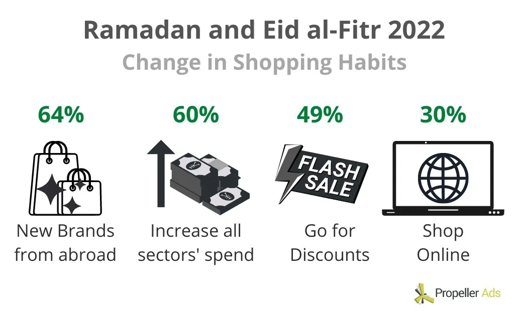 PropellerAds - Ramadan Shopping Change