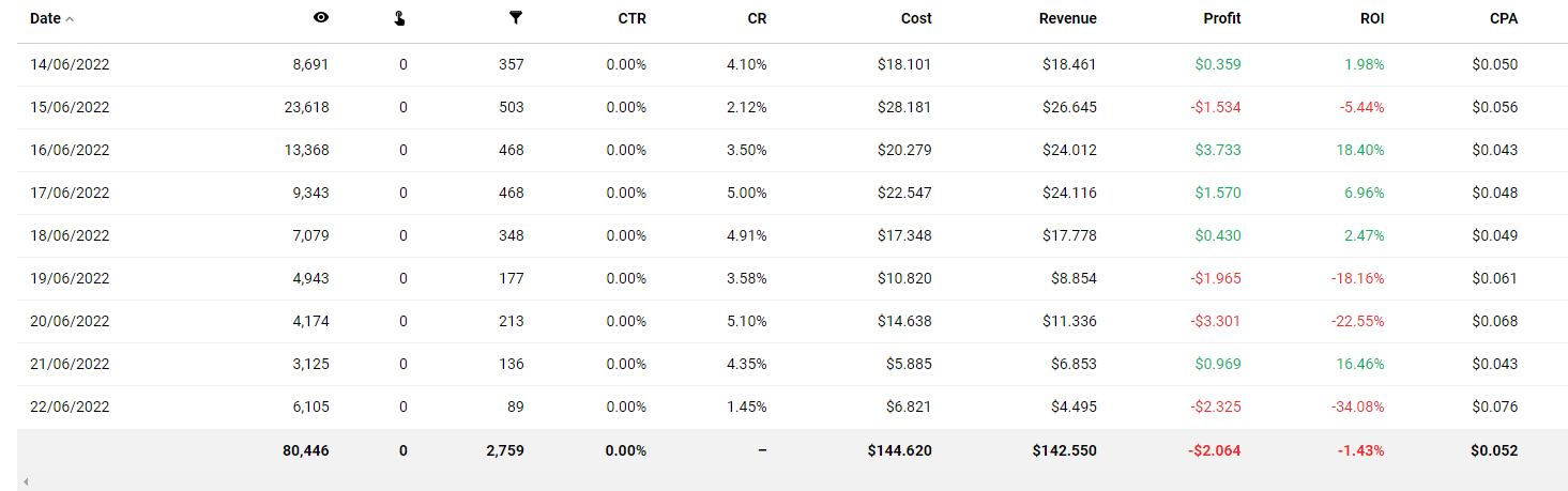 propellerads-afflift-insights-campaign3-stats2