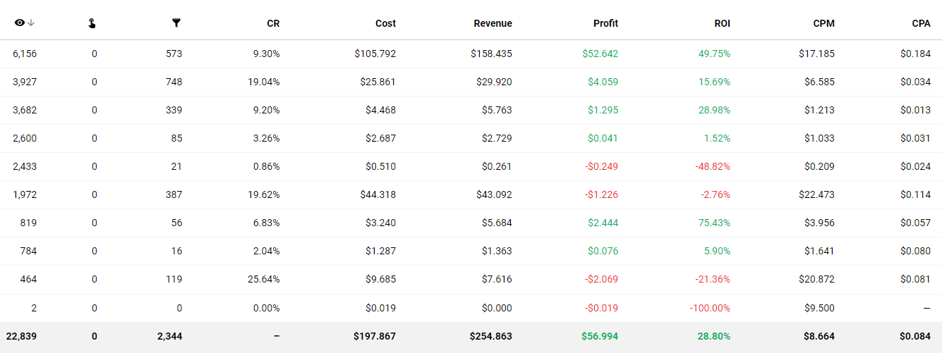PropellerAds_Bobzhang_Week3_general_stats