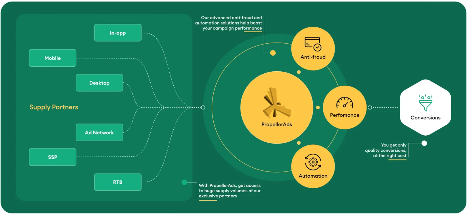 PropellerAds_evolution_platform_scheme
