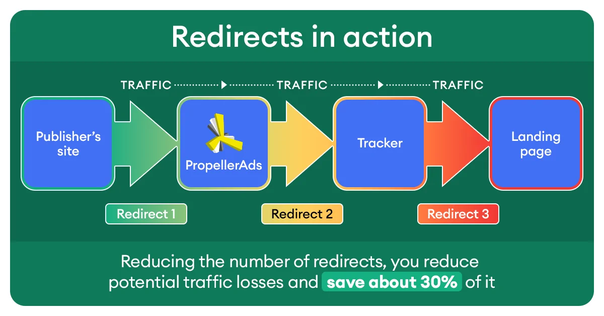 Propellerads_redirects_infographics
