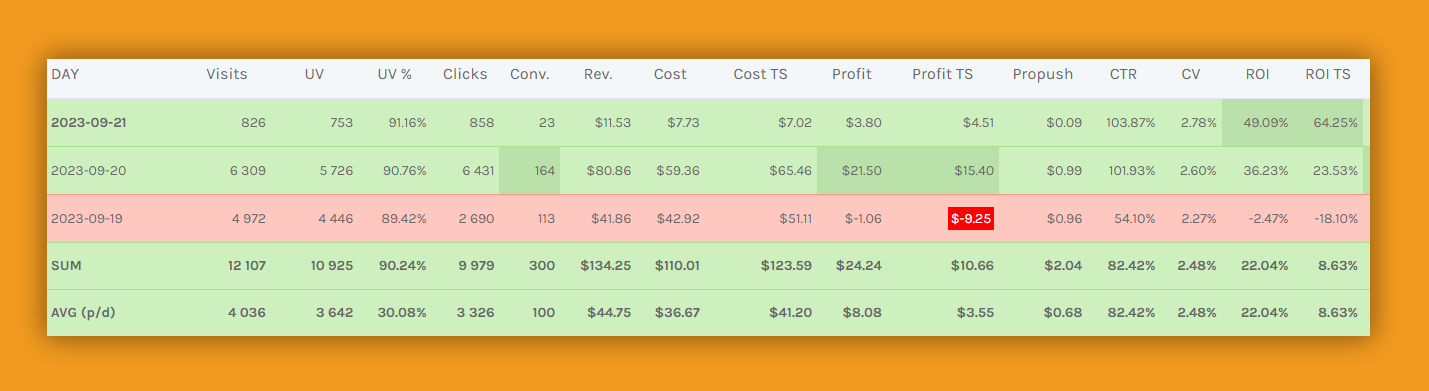 Mobile Content Offer campaign flow
