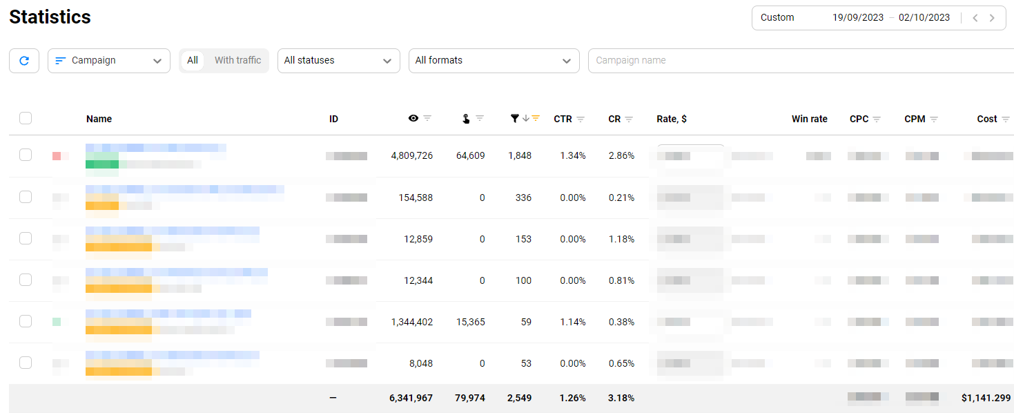 Mobile Content Offers campaigns results
