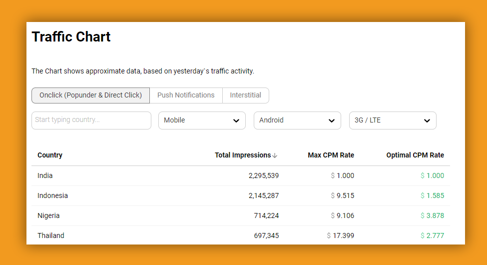 create campaign at propellerads - traffic chart