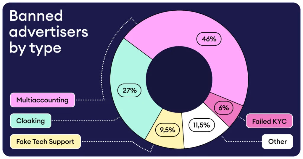 Banned advertisers by type in 2023
