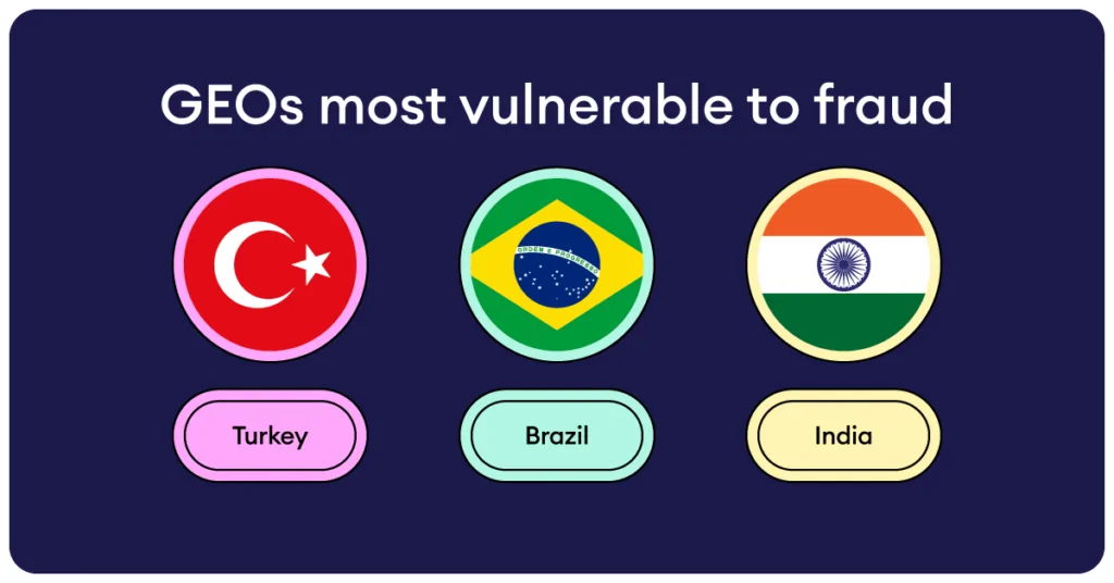 GEOs, most vulnerable to fraud in 2023.