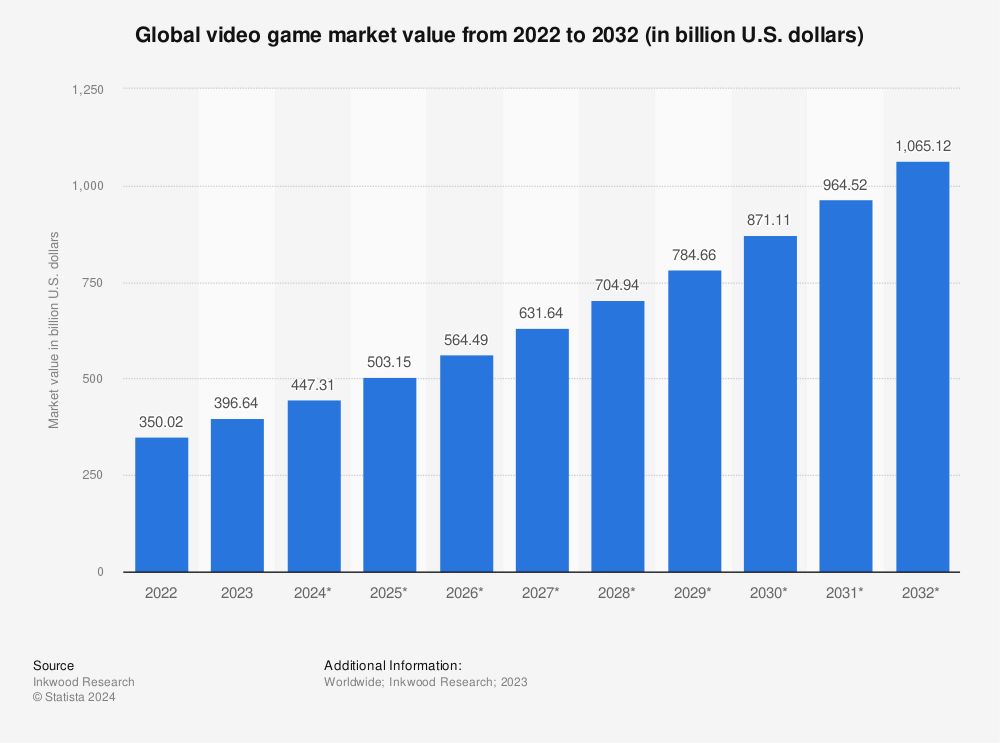 Propellerads-gaming-vertical-2024-statistics-global