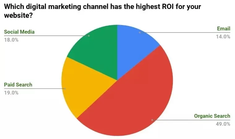 propellerads marketing digital roi
