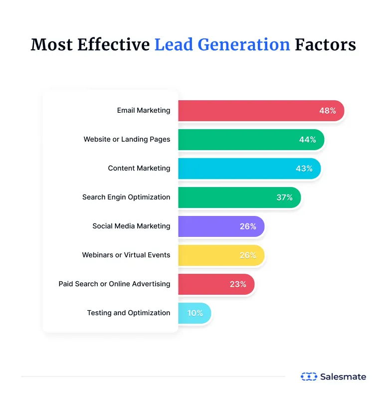 propellerads lead generation factors