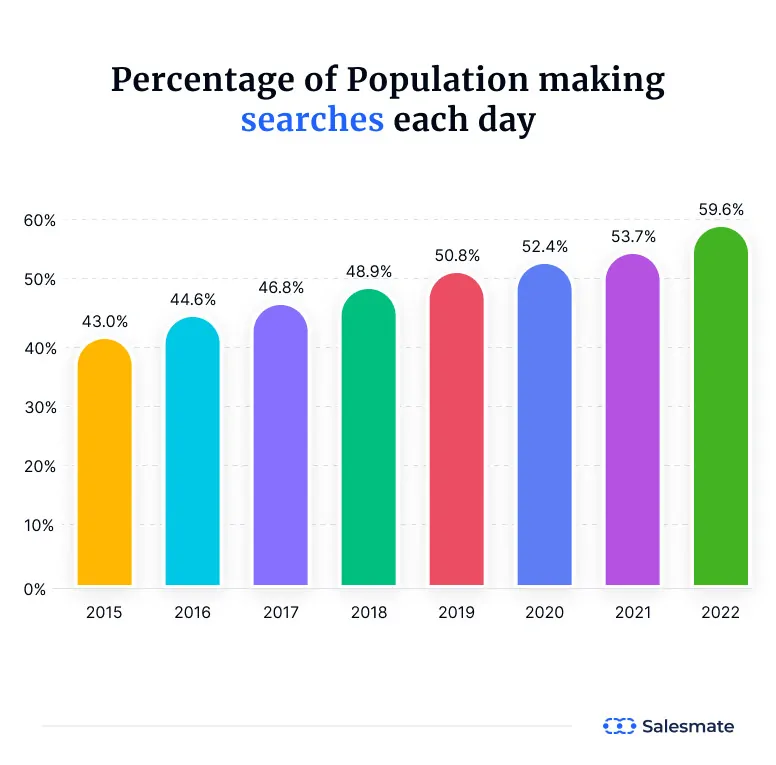 Propellerads-lead-generation-strategies-population-percentage-searches