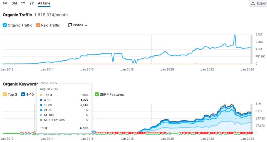 SEO - Backlink profile