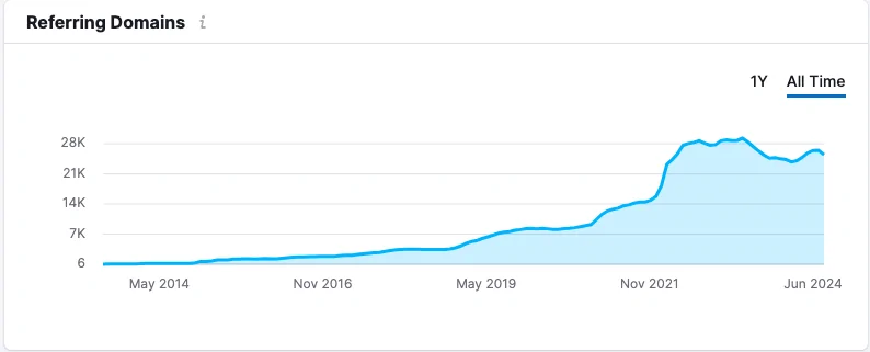 SEO - Referring Domains