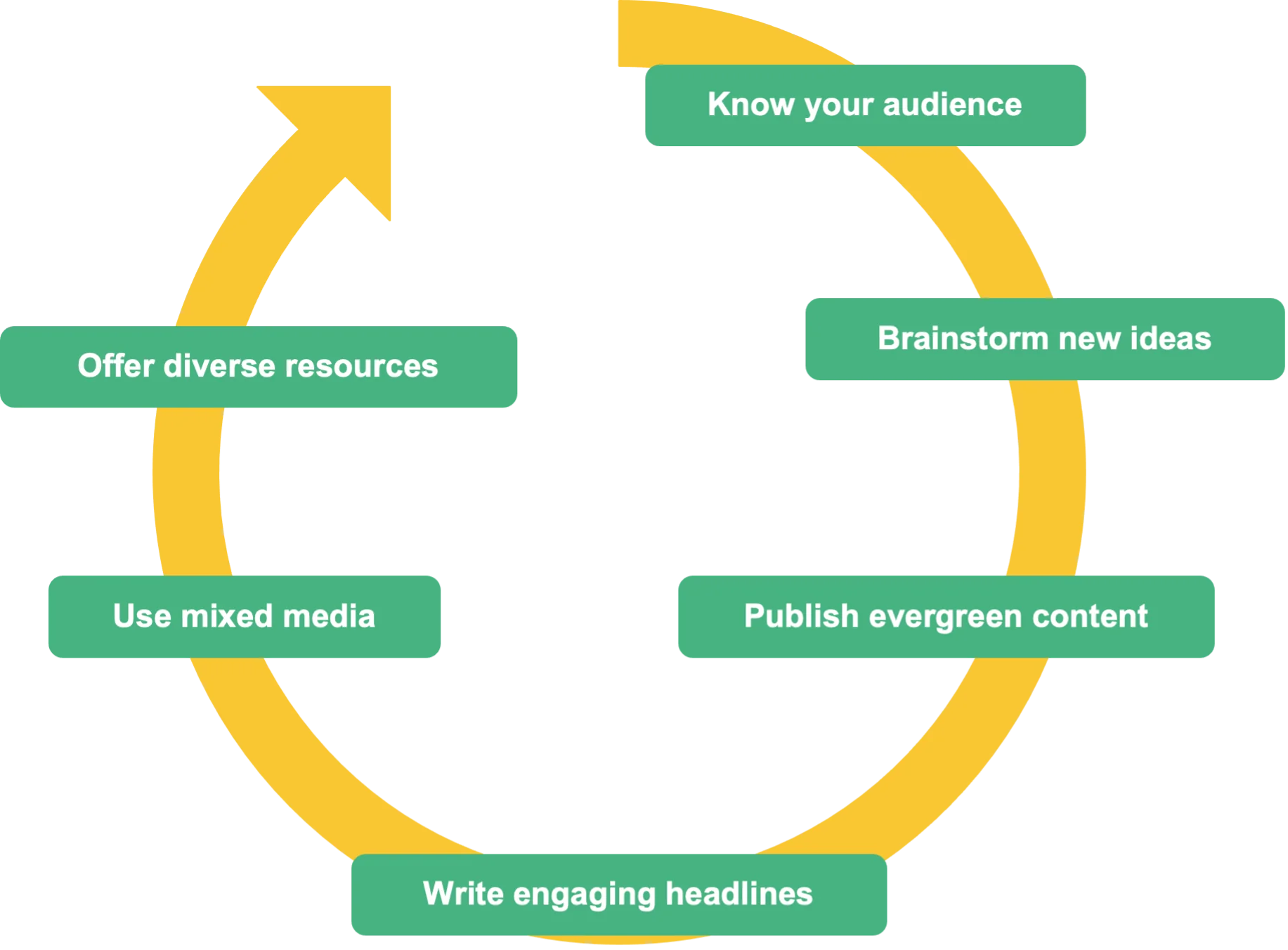 content marketing - flywheel