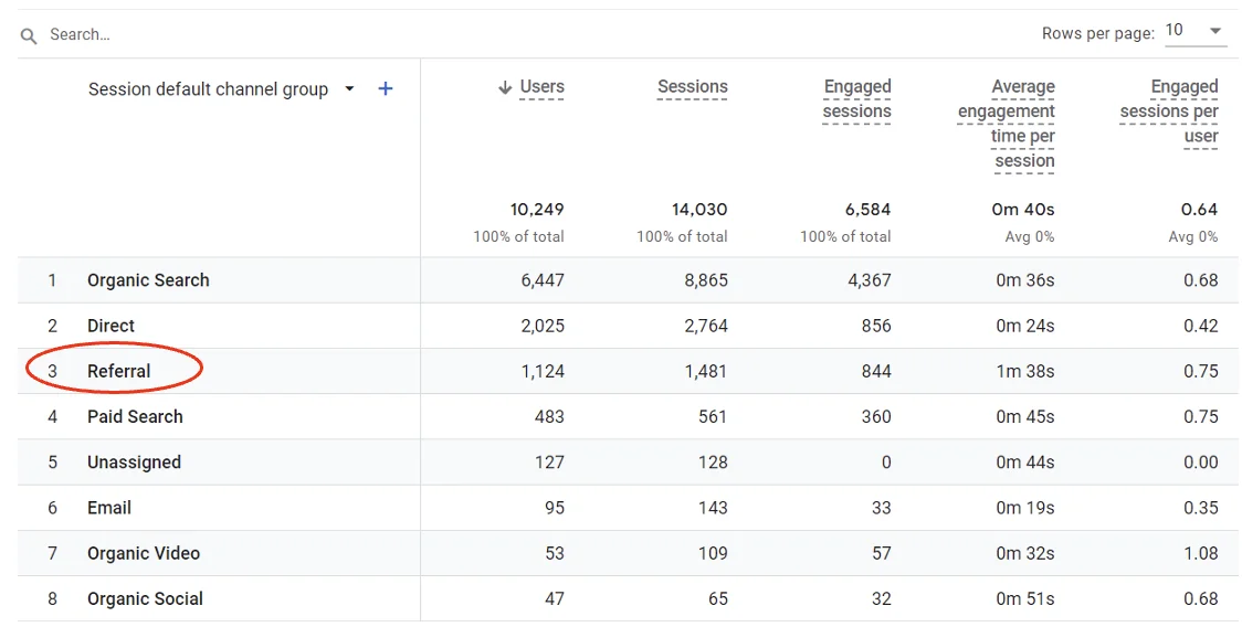 Referral Traffic in GA4