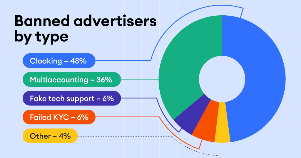 propellerads-banned-advertisers-fraud-types