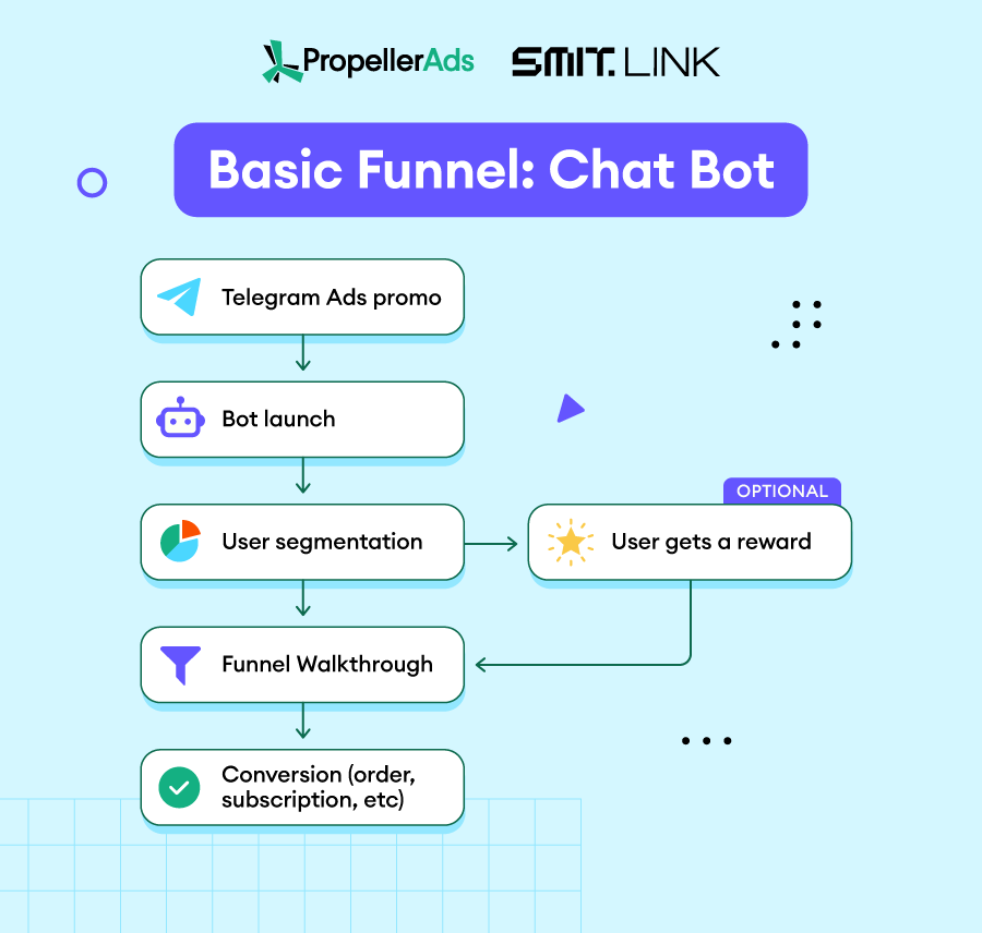 Propellerads-telegram-funnels-2