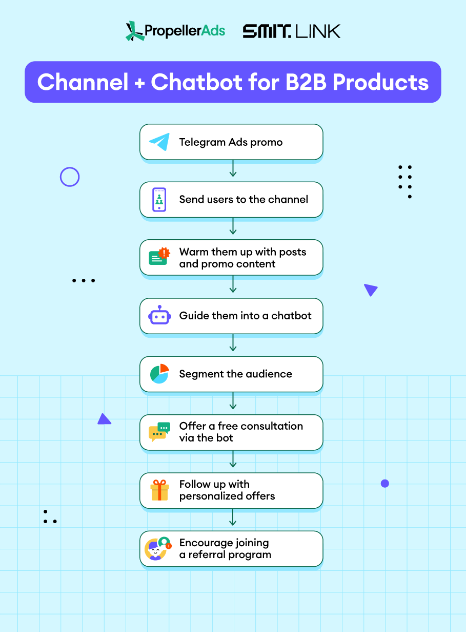 Propellerads-telegram-funnels-6