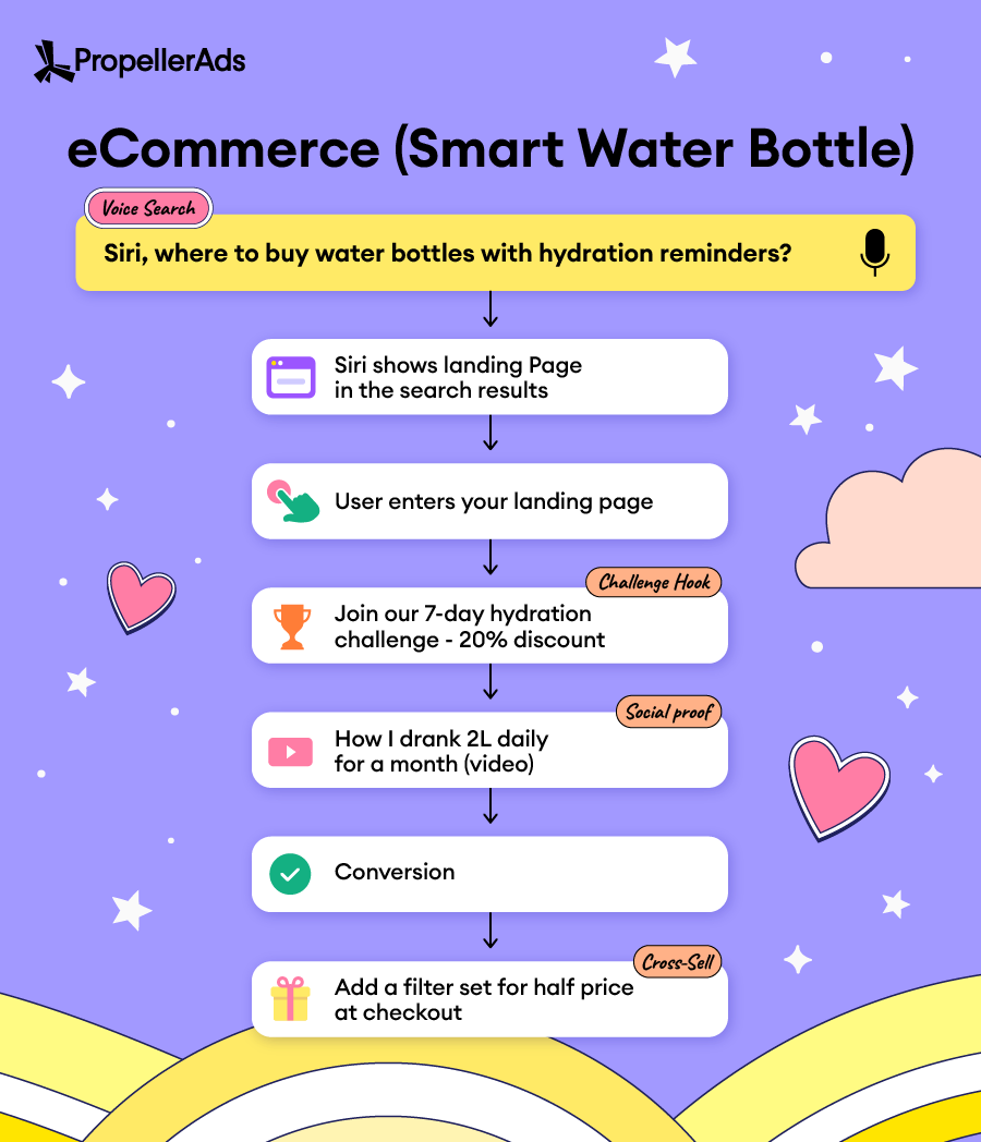 PropellerAds-voice-funnels-ecommerce