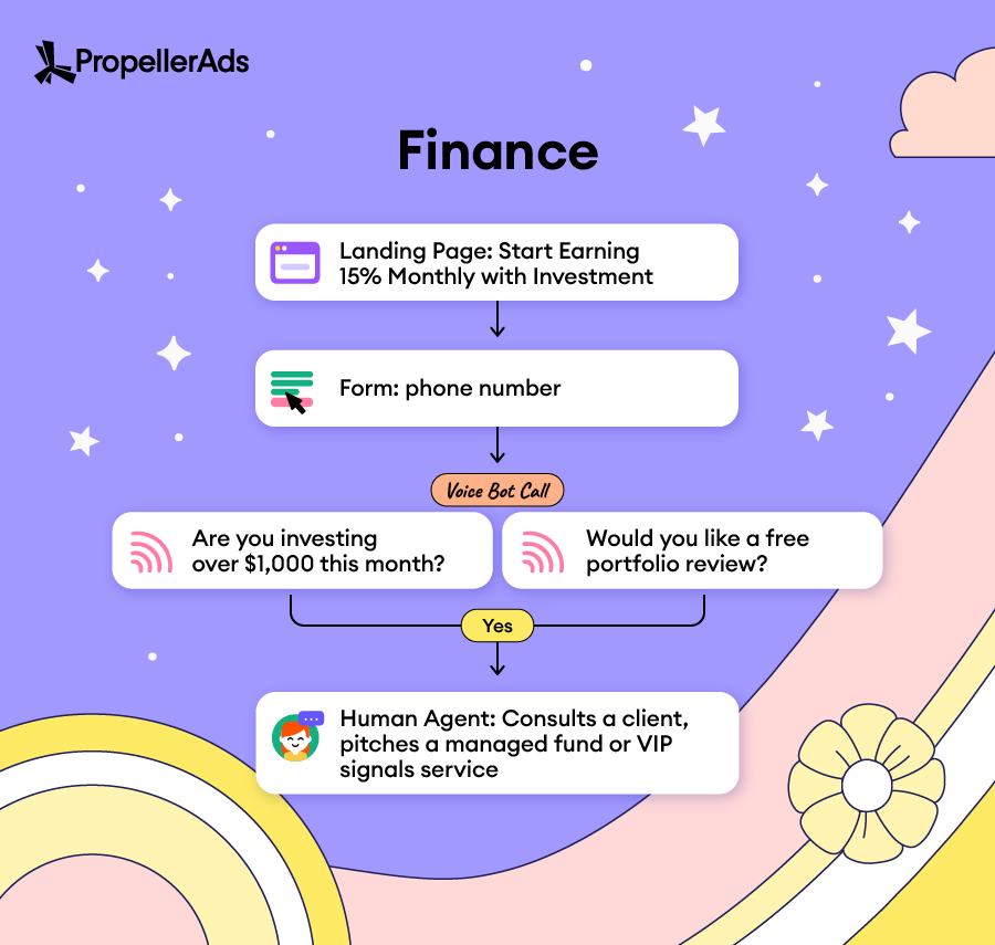 PropellerAds-voice-funnels-finance