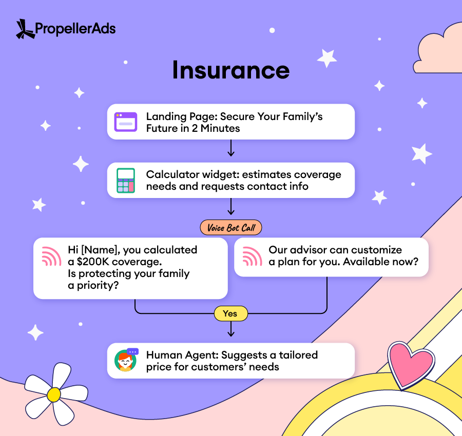 PropellerAds-voice-funnels-insurance
