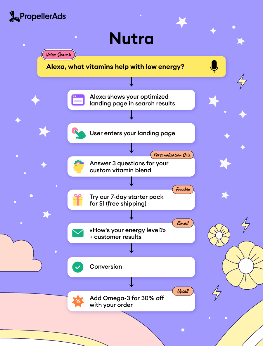PropellerAds-voice-funnels-nutra