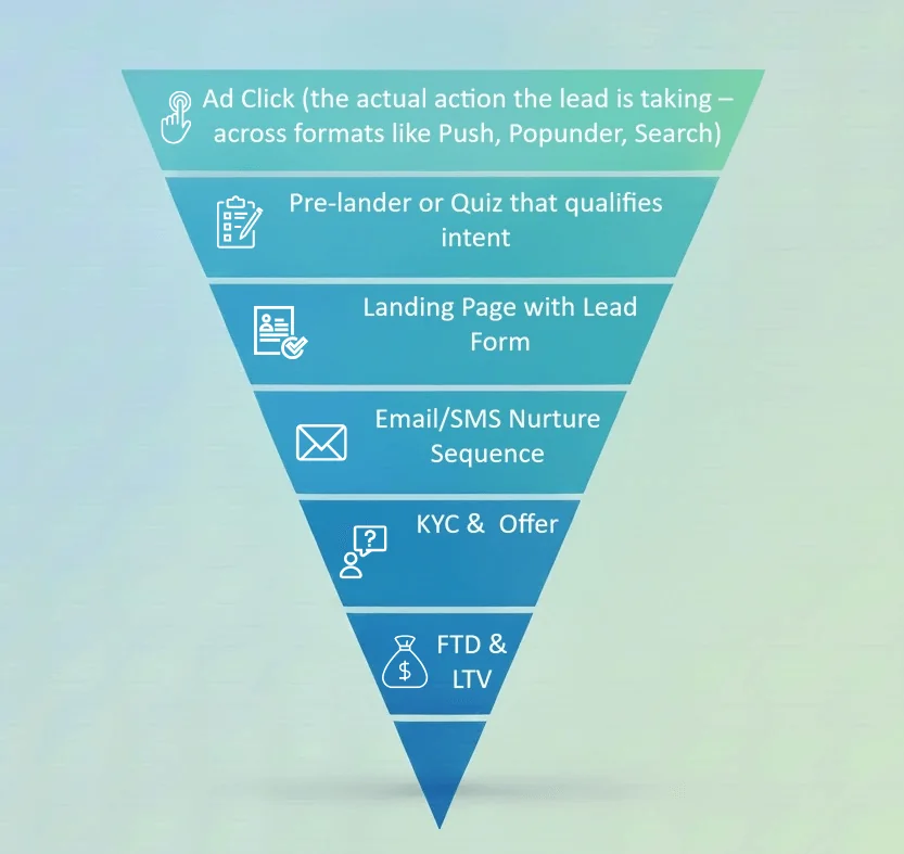 PropellerAds - forex conversion funnel showing steps from ad click through pre-lander, landing page, nurture sequence, KYC, to FTD and LTV.