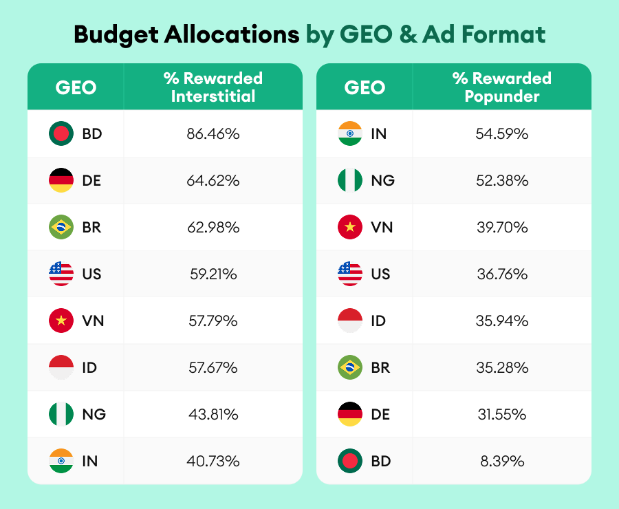 propellerads-budget-allocation-by-geo-ad-format