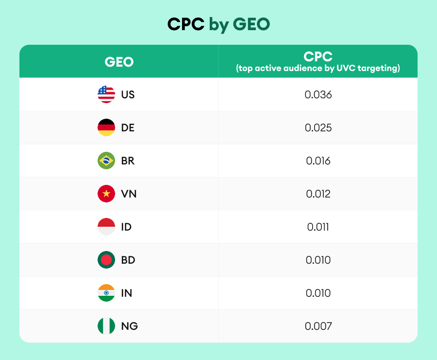 propellerads-cpc-by-geo