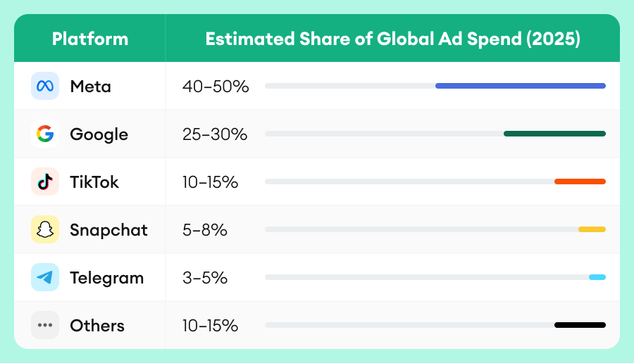propellerads-estimated-share-of-global-ad-spend