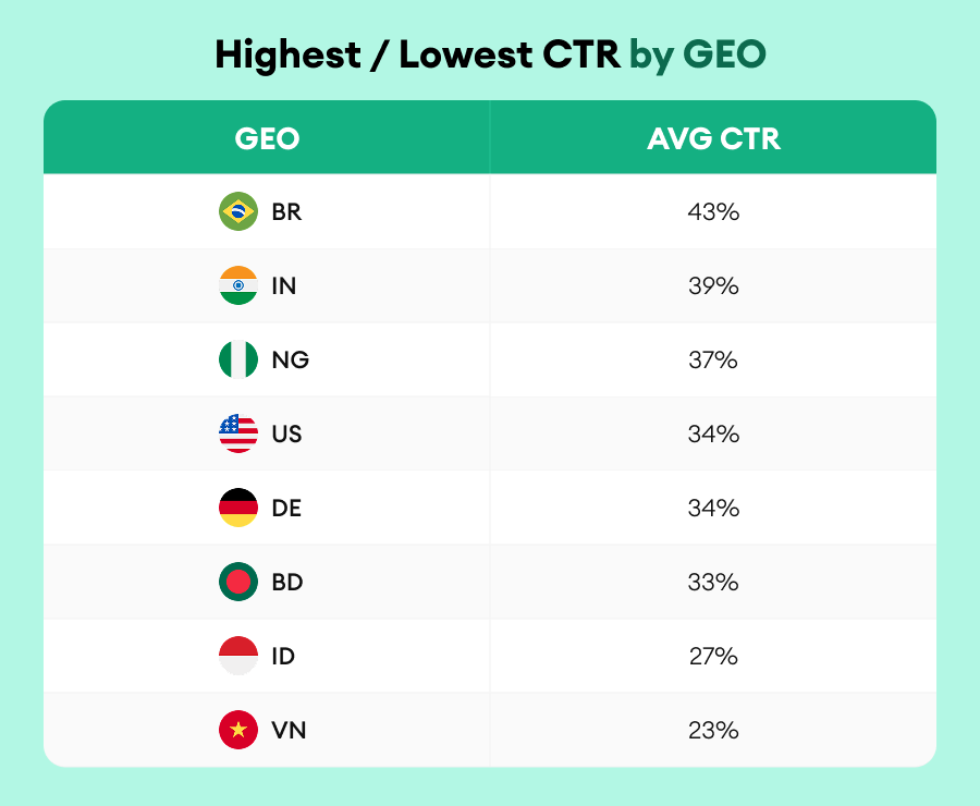 propellerads-highest-lowest-ctr-by-geo