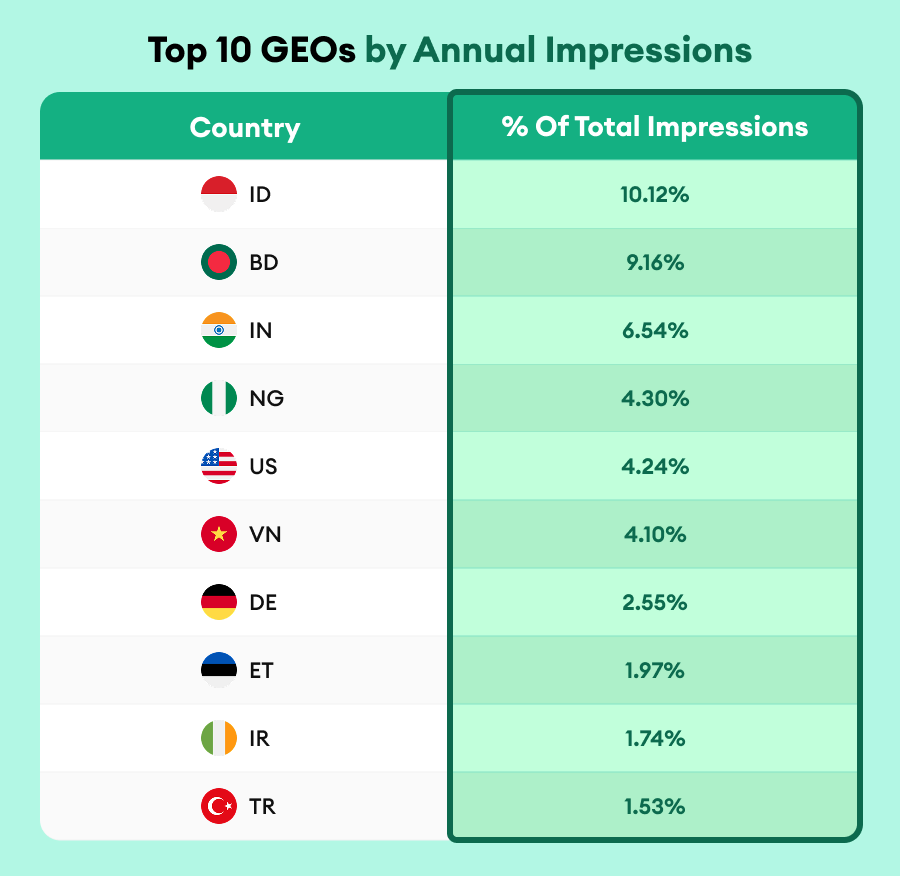 propellerads-tma-annual-impressions