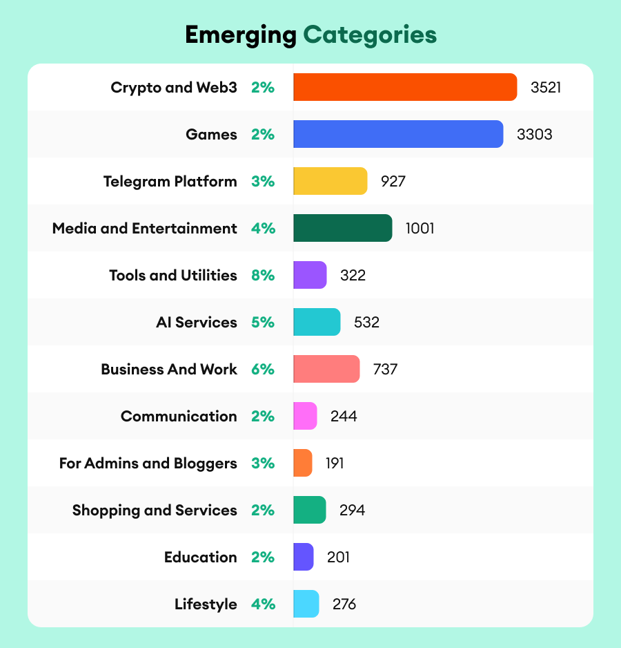 propellerads-emerging-categories