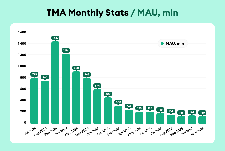 propellerads-tma-monthly-stats