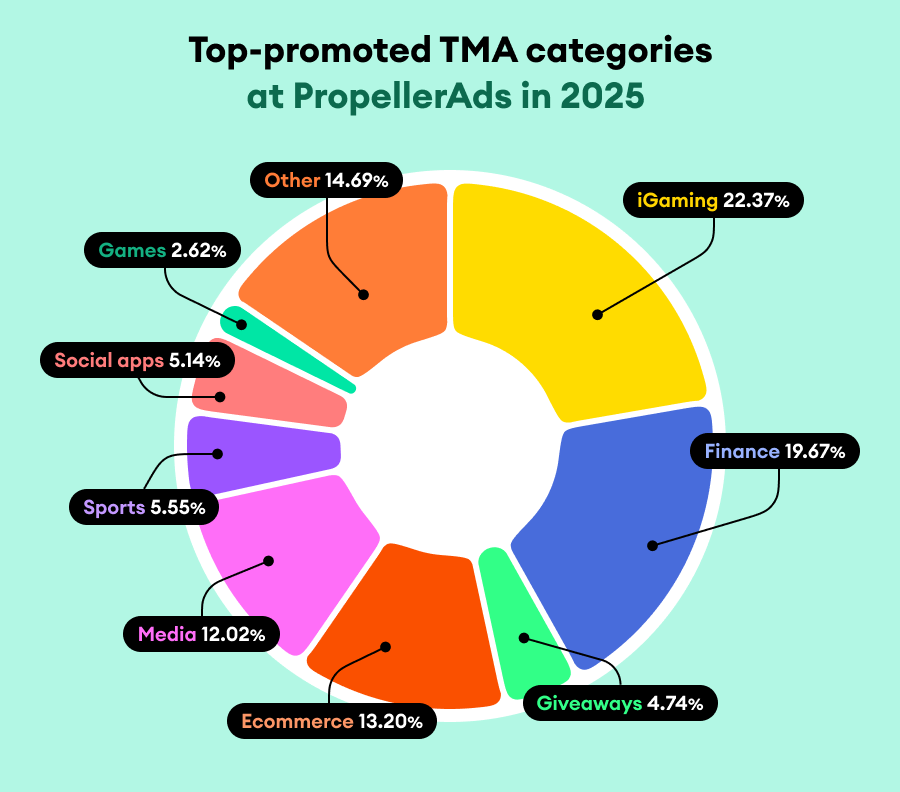 propellerads-top-promoted-tmas