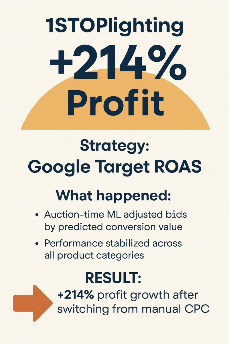 PropellerAds - infographic: 1STOPlighting +214% profit using Google Target ROAS Smart Bidding