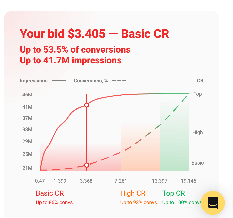 PropellerAds - bid field hover showing a traffic chart with competitive bid levels