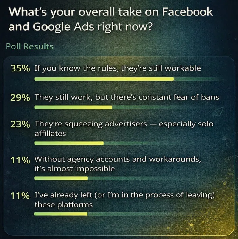 PropellerAds - poll on current view of Facebook and Google Ads: workable if you know rules, fear of bans, squeezing affiliates, agency workarounds.