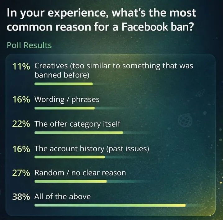 PropellerAds - poll on Facebook ban reasons: creatives, wording, offer category, history, random.