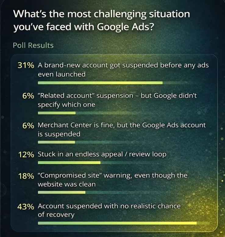 PropellerAds - poll showing top Google Ads challenges: suspensions, related accounts, appeal loops, compromised site warnings.