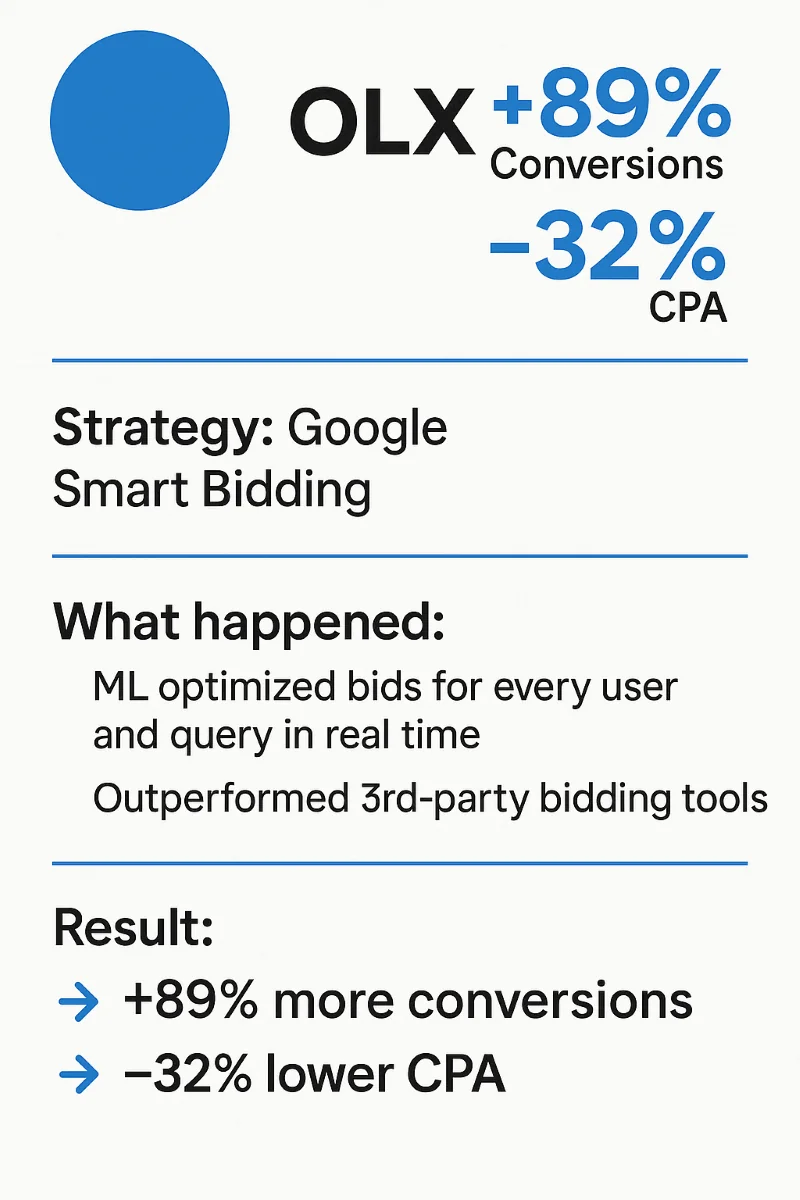 PropellerAds - infographic: OLX +89% conversions and -32% CPA with Google Smart Bidding