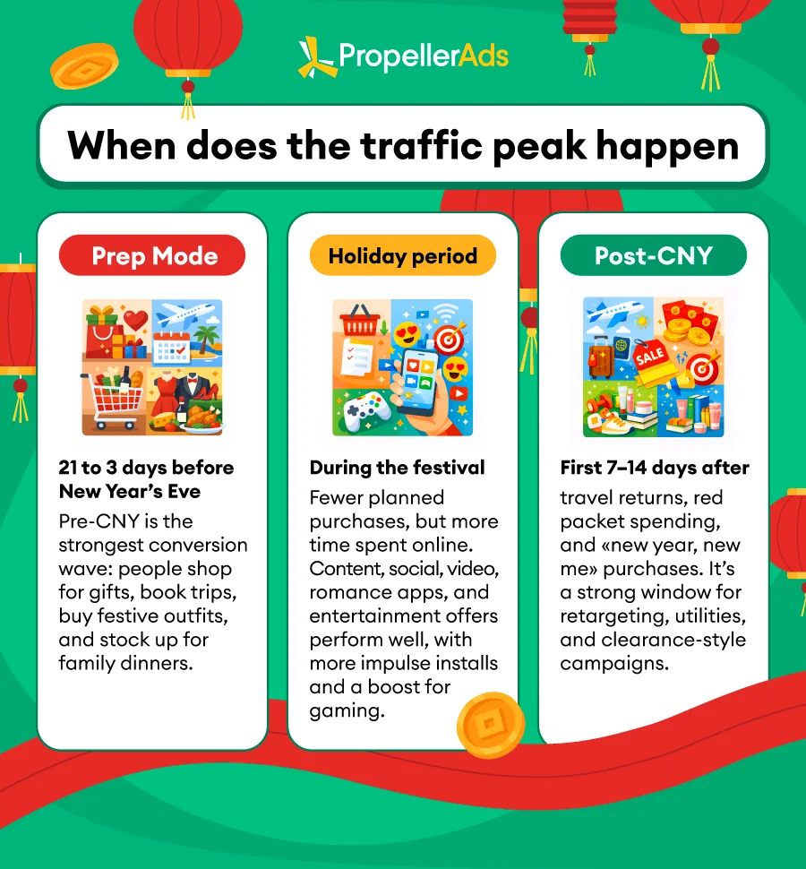 propellerads-chinese-new-year-traffic-spikes