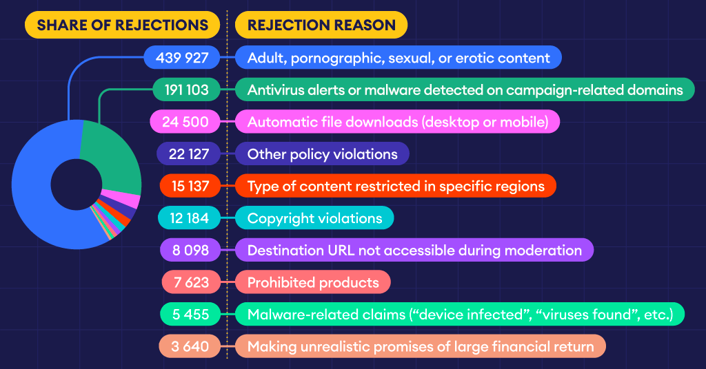 propellerads-ads-safery-share-of-rejected-campaigns