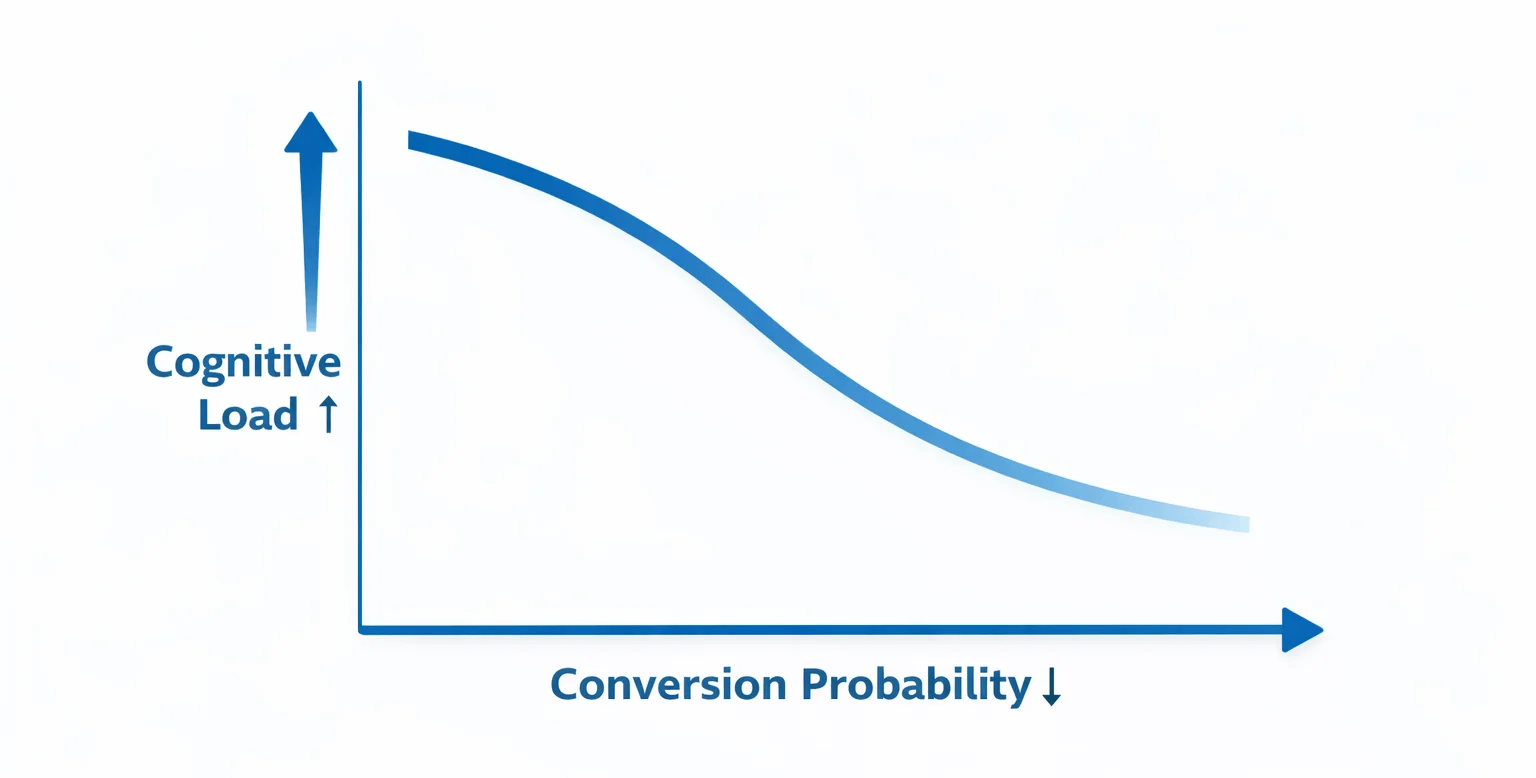 PropellerAds - chart showing higher cognitive load lowers conversion probability, explaining ad resistance and context mismatch