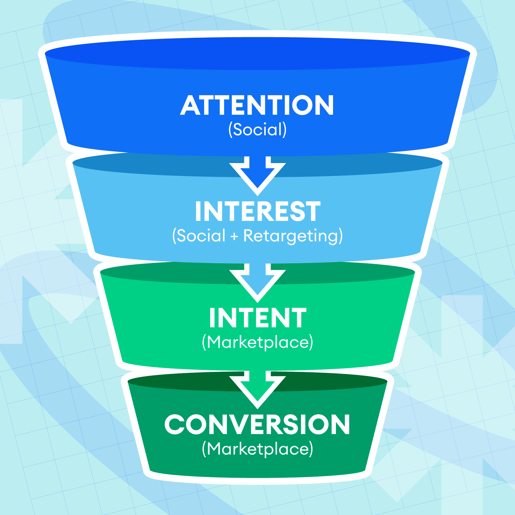 PropellerAds - Funnel showing how social ads build attention and interest while marketplace ads drive intent and conversion