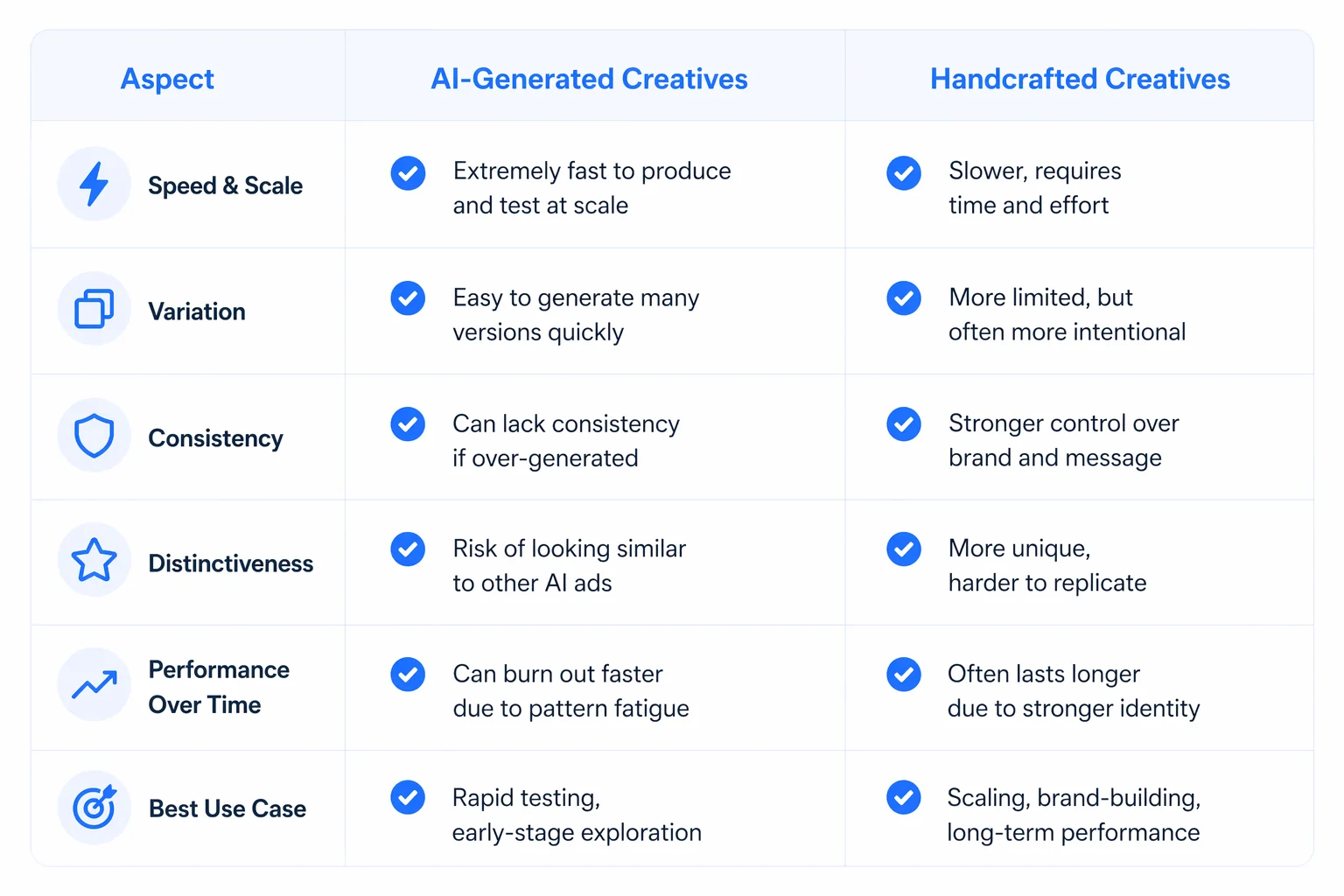 PropellerAds - comparison of AI-generated and handcrafted creatives across speed, consistency, distinctiveness, and performance over time
