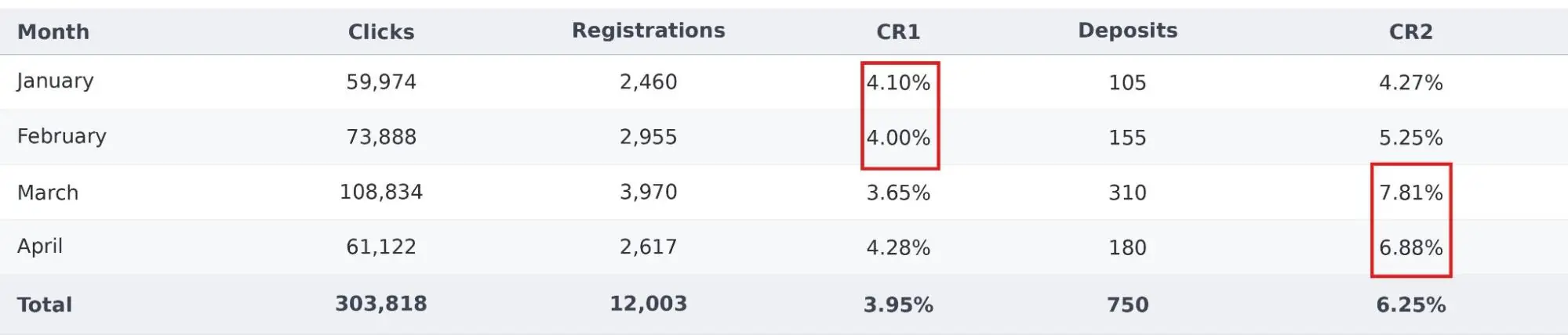 PropellerAds - Brazil campaign conversion rate comparison showing clicks, registrations, deposits, CR1, and CR2 by month.