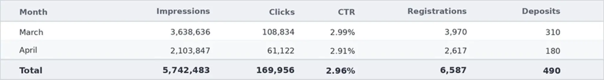 PropellerAds - Brazil campaign post-optimization results showing March and April impressions, clicks, CTR, registrations, and deposits.