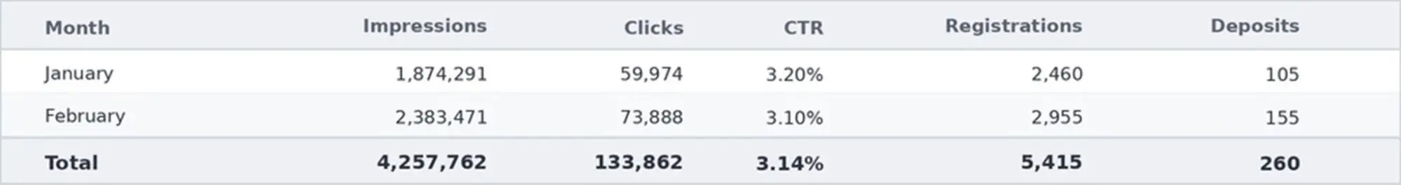 PropellerAds - Brazil campaign testing phase results showing monthly impressions, clicks, CTR, registrations, and deposits for January and February 2026.